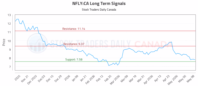 Stock Chart for NFLY:CA