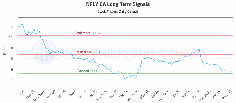 Stock Chart for NFLY:CA