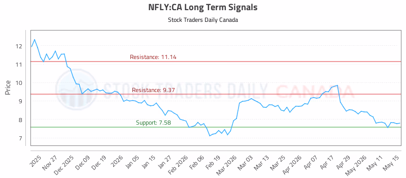 Stock Chart for NFLY:CA