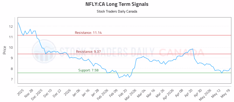 Stock Chart for NFLY:CA