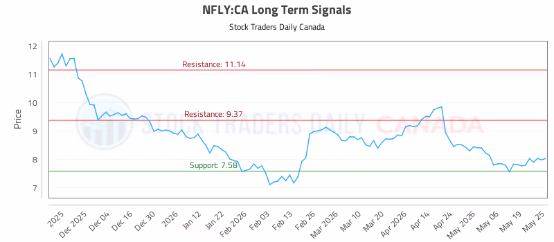 Stock Chart for NFLY:CA