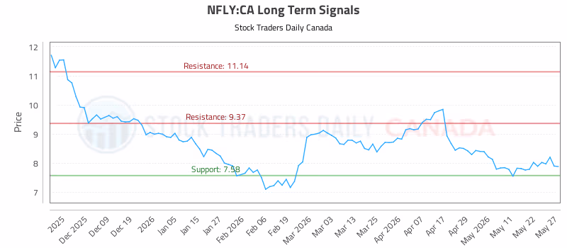 Stock Chart for NFLY:CA