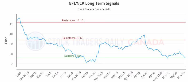 Stock Chart for NFLY:CA