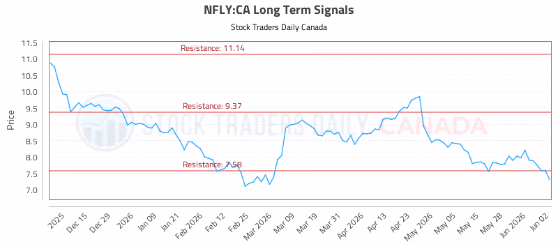 Stock Chart for NFLY:CA