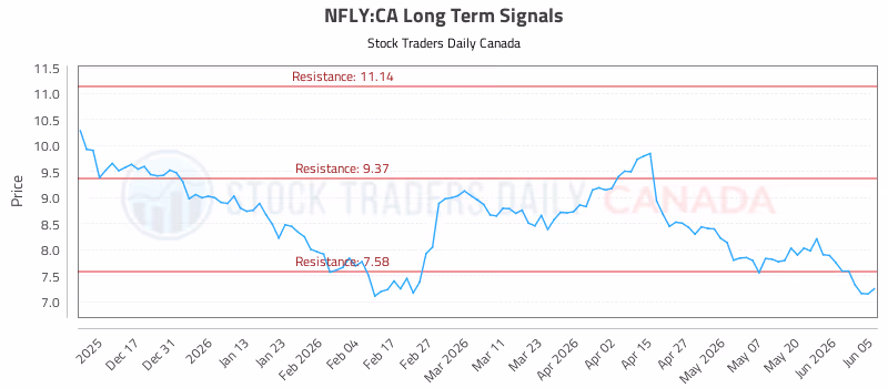 Stock Chart for NFLY:CA