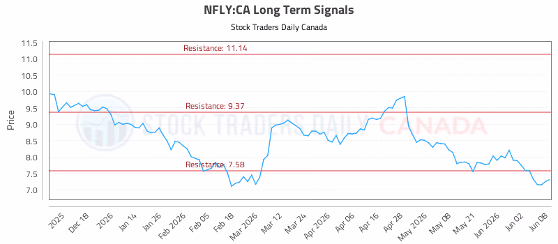 Stock Chart for NFLY:CA