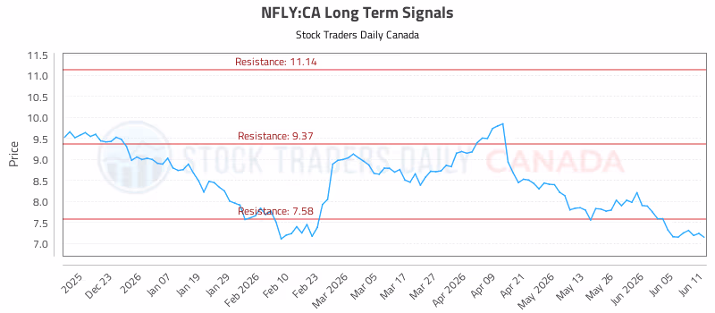 Stock Chart for NFLY:CA
