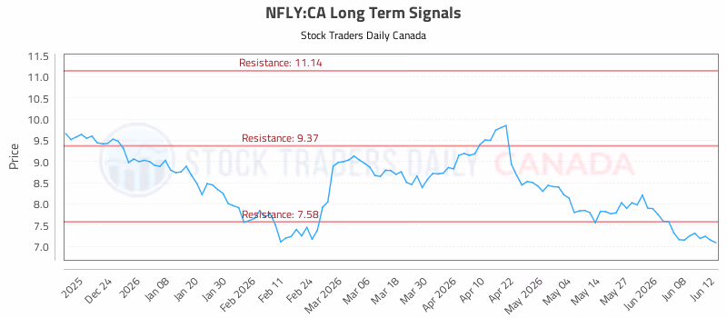 Stock Chart for NFLY:CA