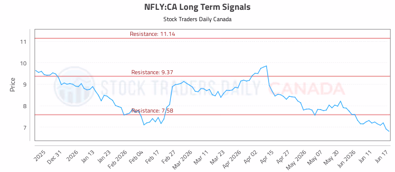 Stock Chart for NFLY:CA