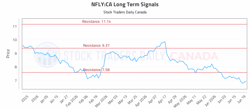 Stock Chart for NFLY:CA
