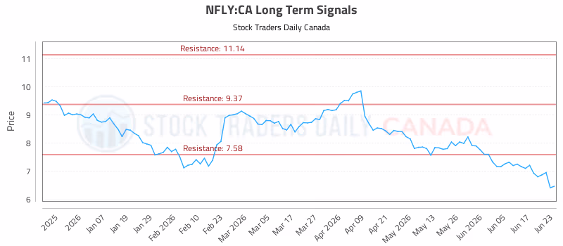 Stock Chart for NFLY:CA