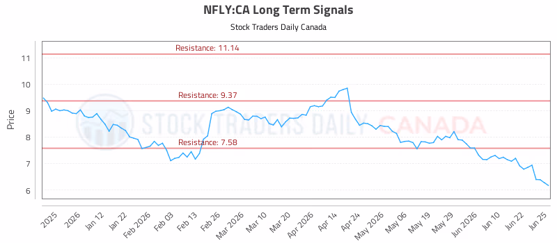 Stock Chart for NFLY:CA