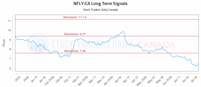 Stock Chart for NFLY:CA