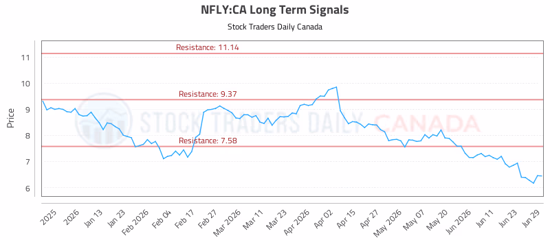 Stock Chart for NFLY:CA