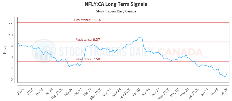 (NFLY) Technical Patterns and Signals (NFLY:CA) - Stock Traders Daily Canada