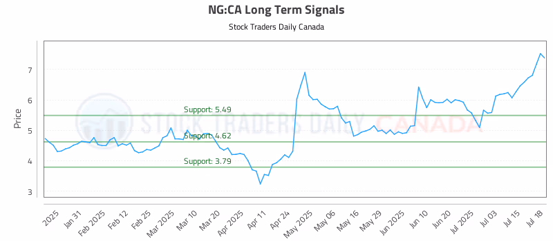 Stock Chart for NG:CA