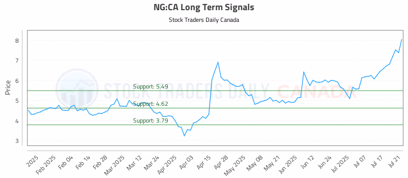 Stock Chart for NG:CA