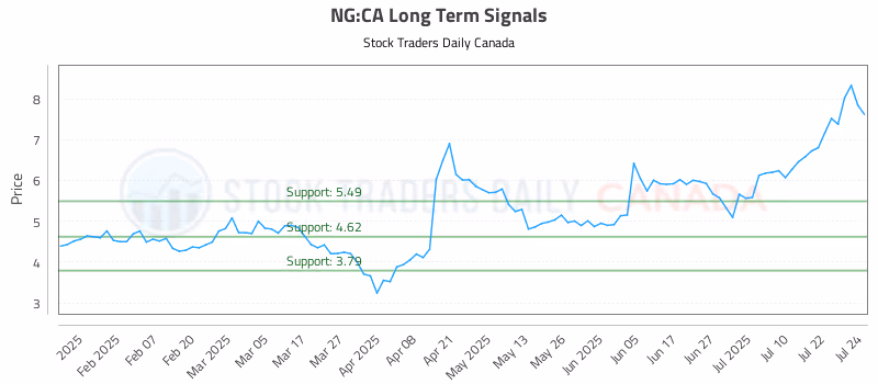 Stock Chart for NG:CA