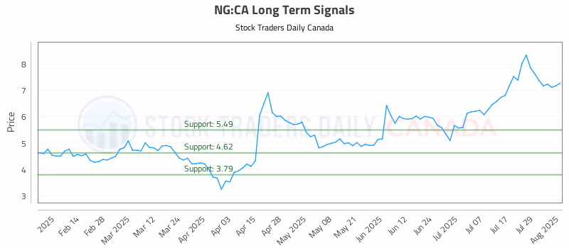 Stock Chart for NG:CA