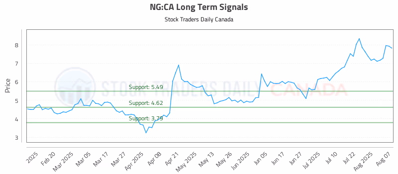 Stock Chart for NG:CA