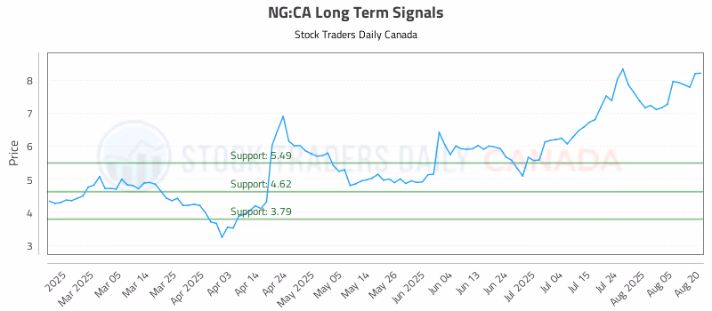 Stock Chart for NG:CA