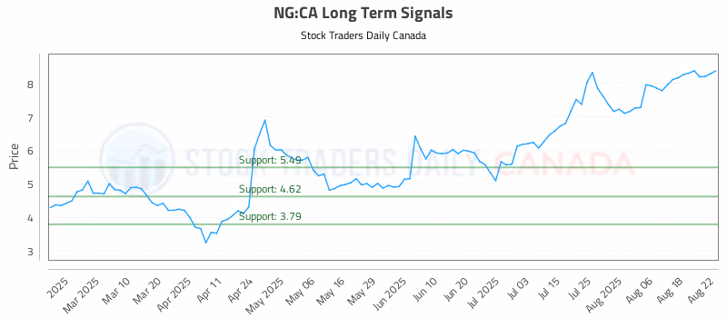Stock Chart for NG:CA