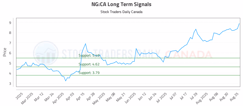 Stock Chart for NG:CA