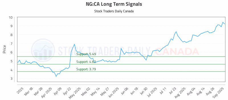 Stock Chart for NG:CA