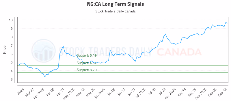 Stock Chart for NG:CA