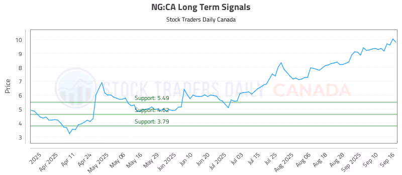 Stock Chart for NG:CA