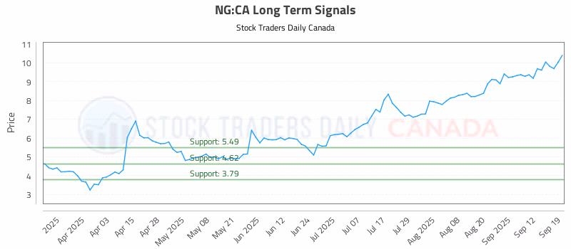 Stock Chart for NG:CA
