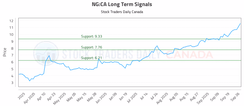 Stock Chart for NG:CA