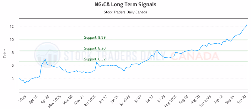 Stock Chart for NG:CA