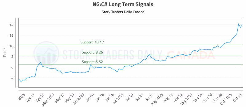 Stock Chart for NG:CA