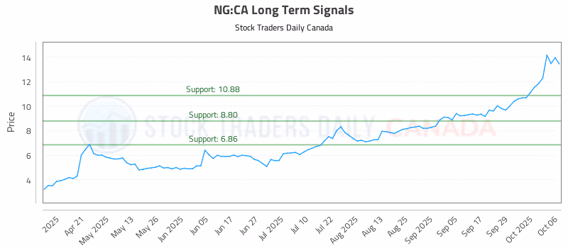 Stock Chart for NG:CA