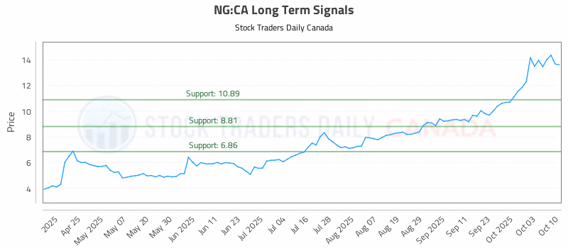 Stock Chart for NG:CA