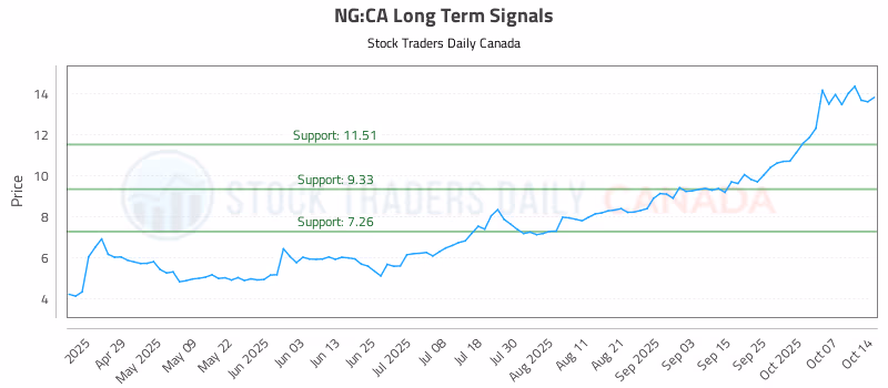 Stock Chart for NG:CA