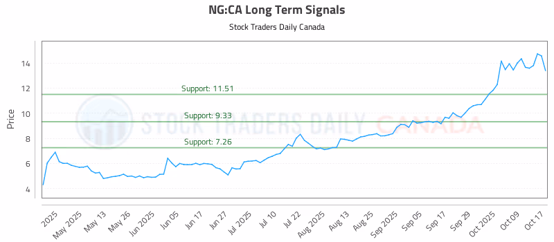 Stock Chart for NG:CA