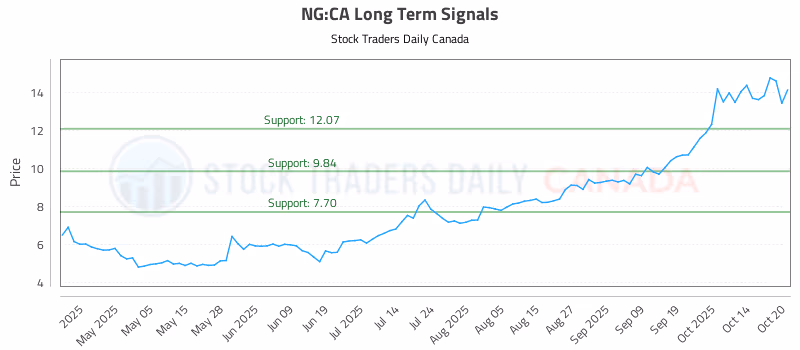 Stock Chart for NG:CA