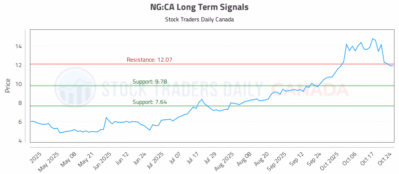 Stock Chart for NG:CA