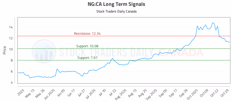 Stock Chart for NG:CA