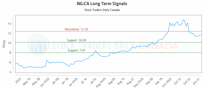 Stock Chart for NG:CA