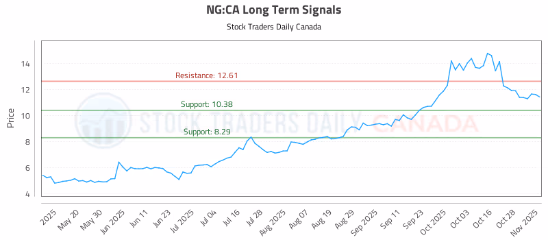 Stock Chart for NG:CA