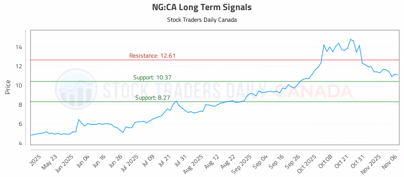 Stock Chart for NG:CA