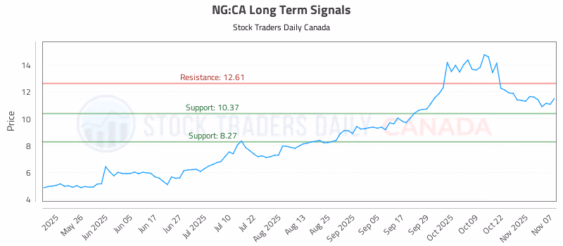 Stock Chart for NG:CA