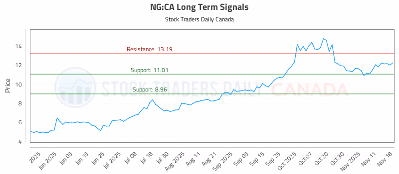 Stock Chart for NG:CA