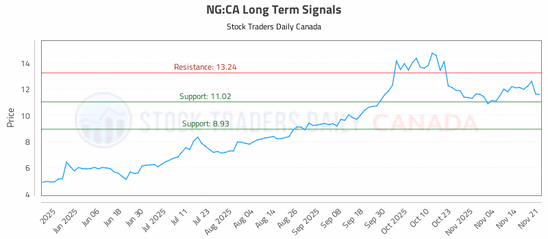 Stock Chart for NG:CA