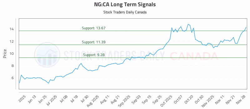 Stock Chart for NG:CA