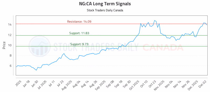 Stock Chart for NG:CA
