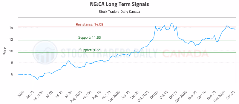 Stock Chart for NG:CA